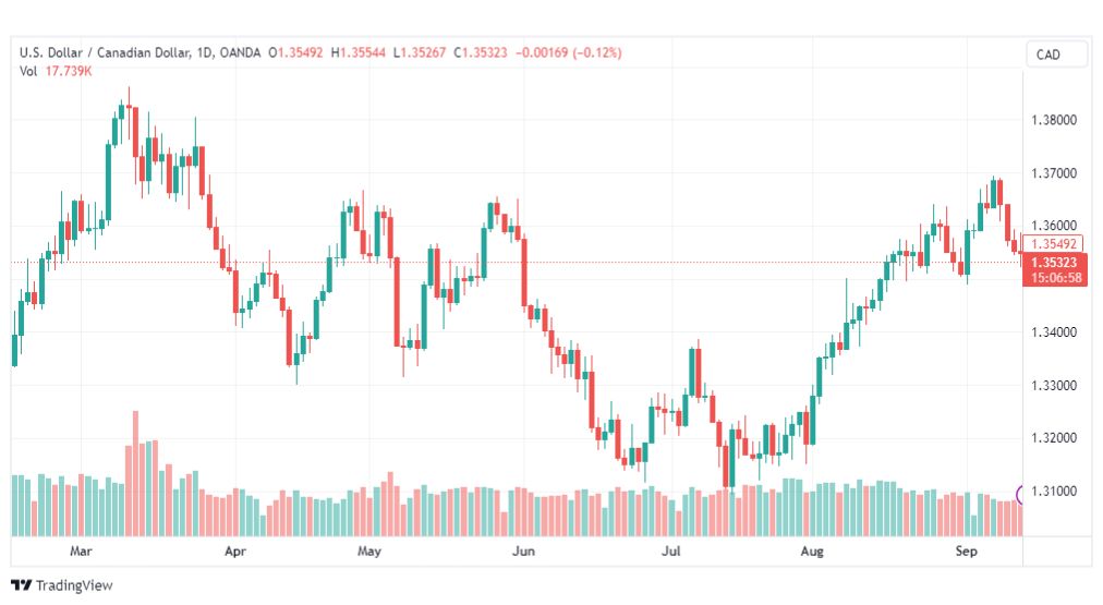 تحليل الدولار الكندي-USDCAD-14-9-2023