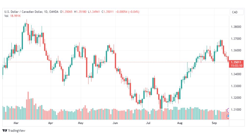 تحليل الدولار الكندي-USDCAD-15-9-2023