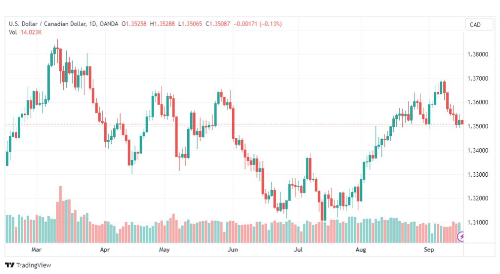 تحليل الدولار الكندي-USDCAD-18-9-2023