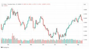 تحليل الدولار الكندي-USDCAD-19-9-2023