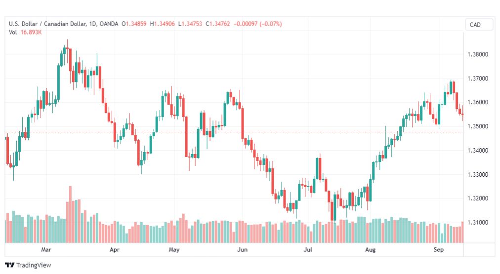 تحليل الدولار الكندي-USDCAD-19-9-2023