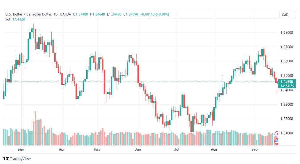 تحليل الدولار الكندي-USDCAD-20-9-2023