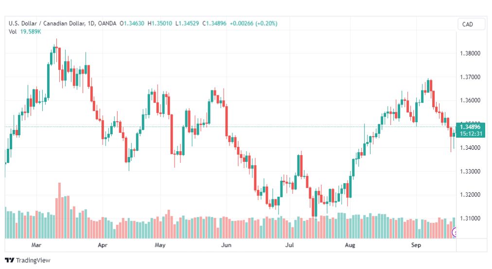 تحليل الدولار الكندي-USDCAD-21-9-2023