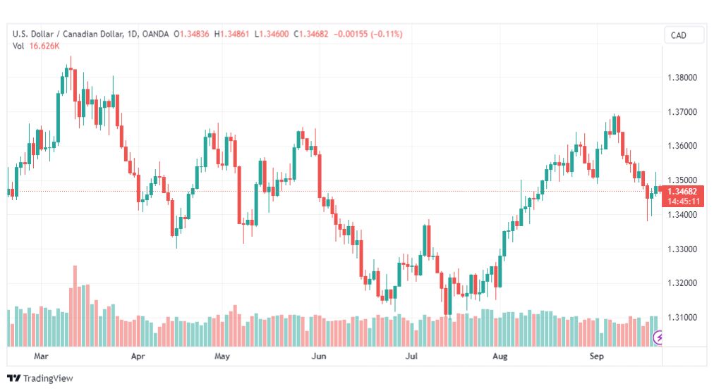 تحليل الدولار الكندي-USDCAD-22-9-2023