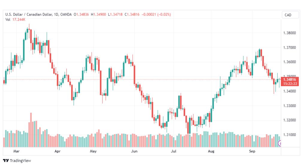 تحليل الدولار الكندي-USDCAD-25-9-2023