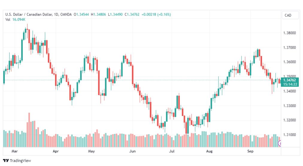 تحليل الدولار الكندي-USDCAD-26-9-2023