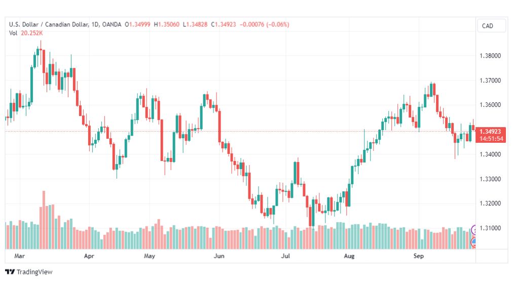 تحليل الدولار الكندي-USDCAD-28-9-2023