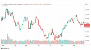 تحليل الدولار الكندي-USDCAD-29-9-2023