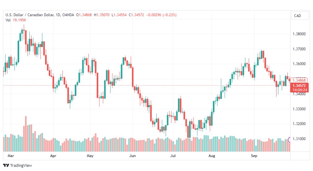 تحليل الدولار الكندي-USDCAD-29-9-2023