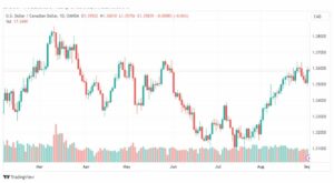تحليل الدولار الكندي-USDCAD-4-9-2023
