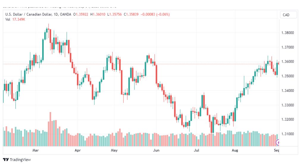 تحليل الدولار الكندي-USDCAD-4-9-2023