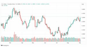 تحليل الدولار الكندي-USDCAD-5-9-2023
