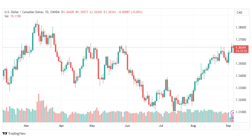 تحليل الدولار الكندي-USDCAD-6-9-2023