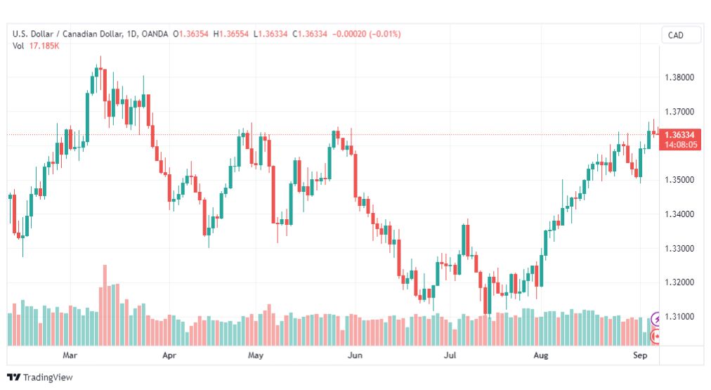 تحليل الدولار الكندي-USDCAD-7-9-2023