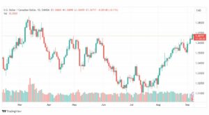 تحليل الدولار الكندي-USDCAD-8-9-2023