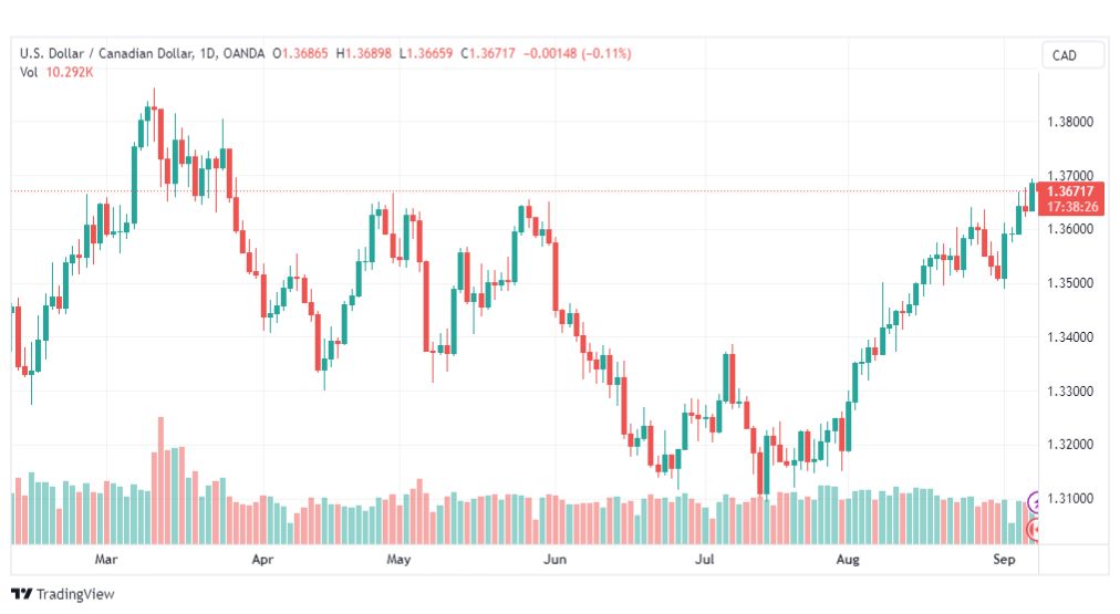 تحليل الدولار الكندي-USDCAD-8-9-2023