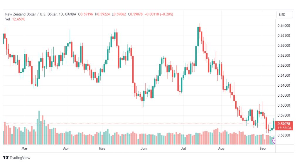 تحليل الدولار النيوزلندي-NZDUSD-12-9-2023