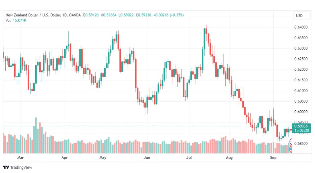 تحليل الدولار النيوزلندي-NZDUSD-15-9-2023