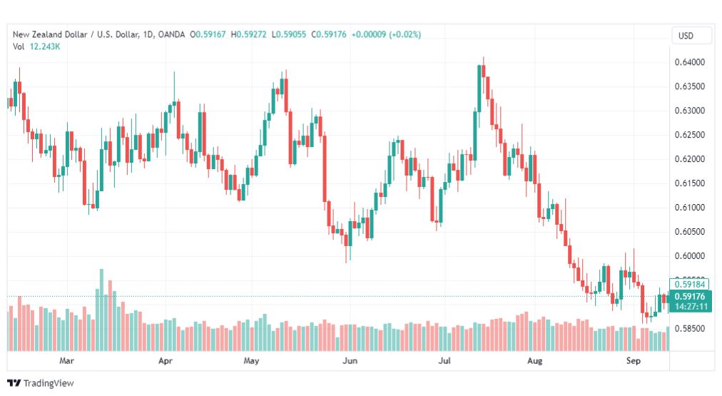 تحليل الدولار النيوزلندي-NZDUSD-19-9-2023