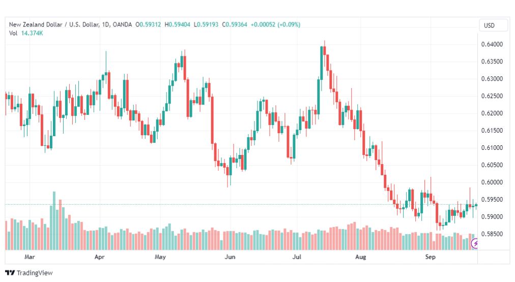 تحليل الدولار النيوزلندي-NZDUSD-22-9-2023