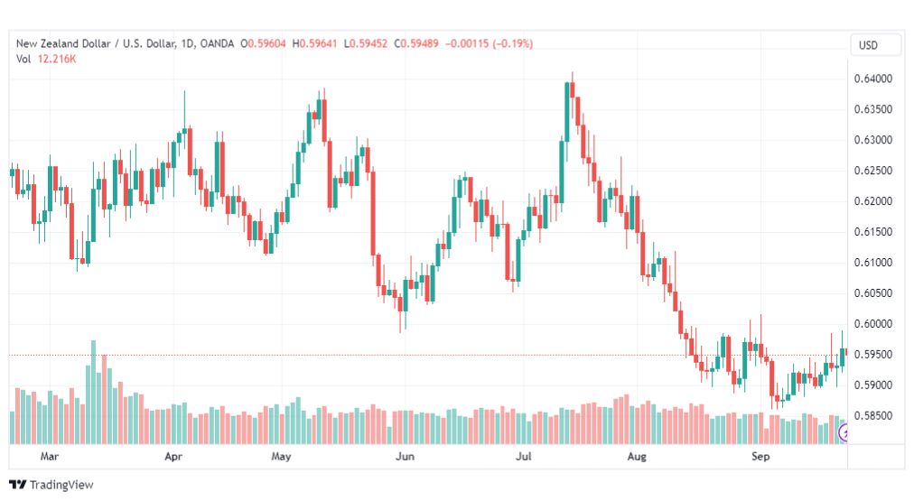 تحليل الدولار النيوزلندي-NZDUSD-25-9-2023