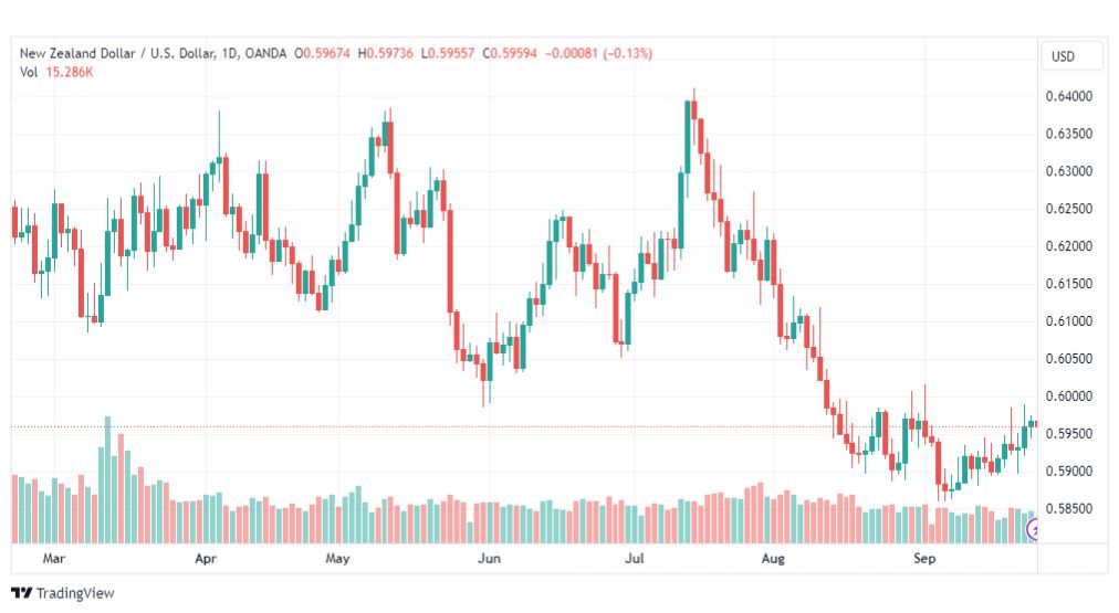 تحليل الدولار النيوزلندي-NZDUSD-26-9-2023