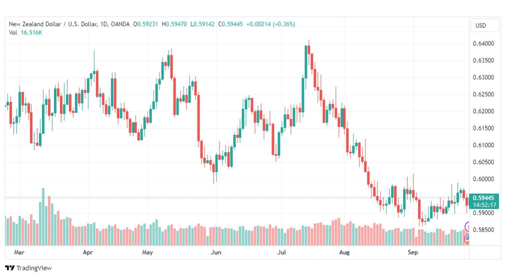 تحليل الدولار النيوزلندي-NZDUSD-28-9-2023