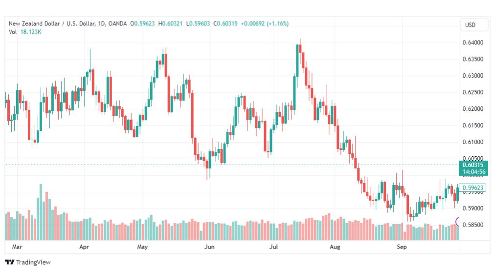 تحليل الدولار النيوزلندي-NZDUSD-29-9-2023