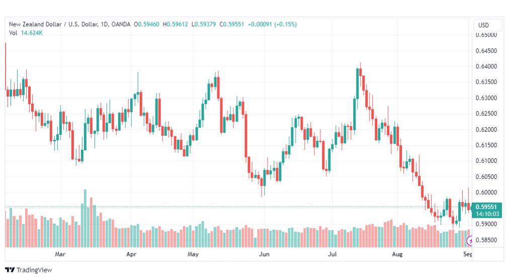 تحليل الدولار النيوزلندي-NZDUSD-4-9-2023
