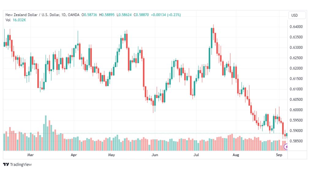 تحليل الدولار النيوزلندي-NZDUSD-7-9-2023