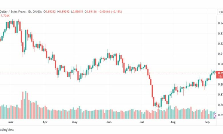 تحليل الدولار فرنك-USDCHF-11-9-2023