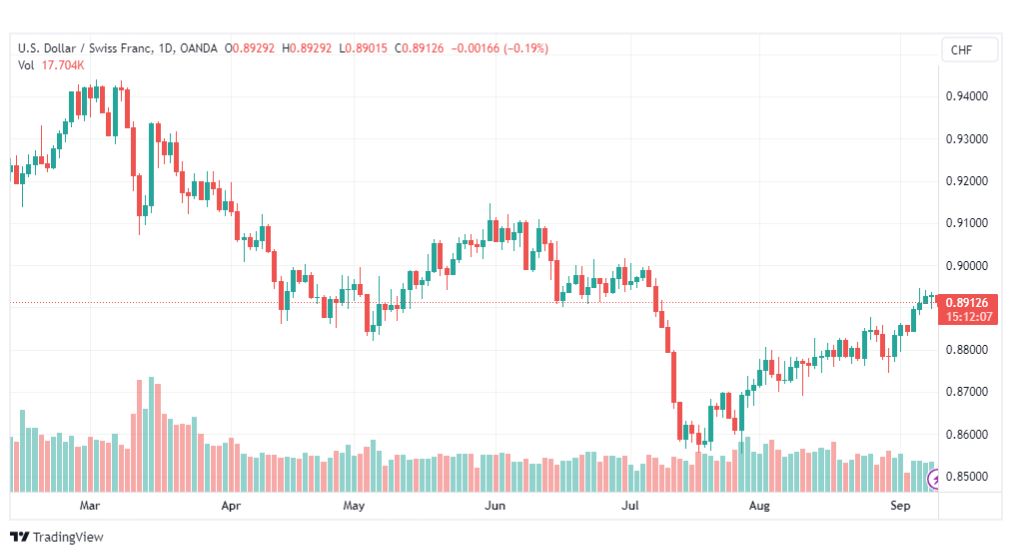 تحليل الدولار فرنك-USDCHF-11-9-2023
