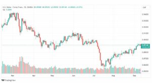 تحليل الدولار فرنك-USDCHF-12-9-2023