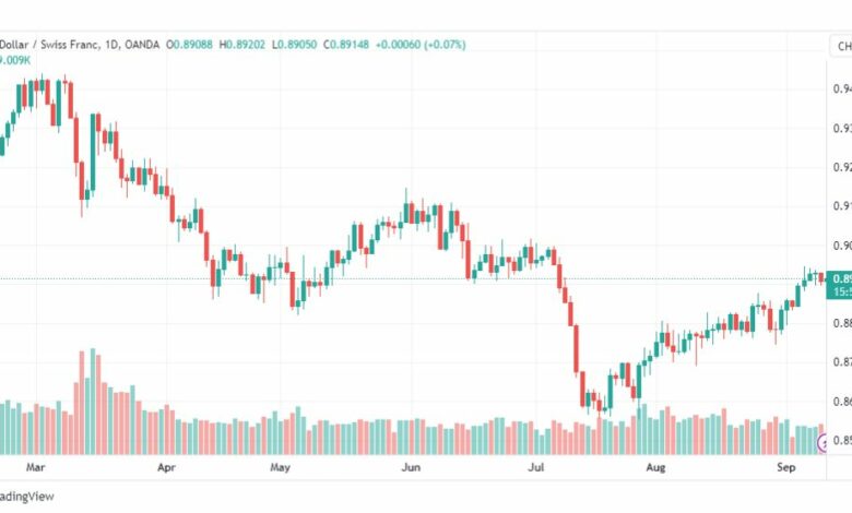 تحليل الدولار فرنك-USDCHF-12-9-2023