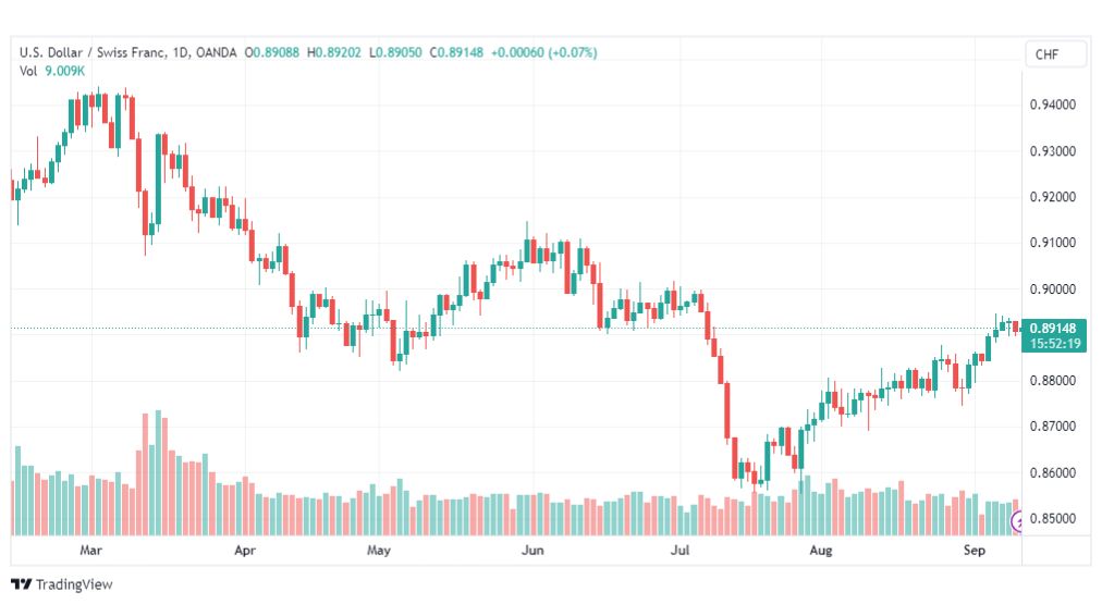 تحليل الدولار فرنك-USDCHF-12-9-2023