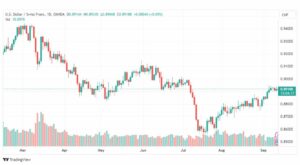 تحليل الدولار فرنك-USDCHF-13-9-2023