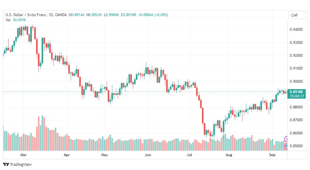 تحليل الدولار فرنك-USDCHF-13-9-2023