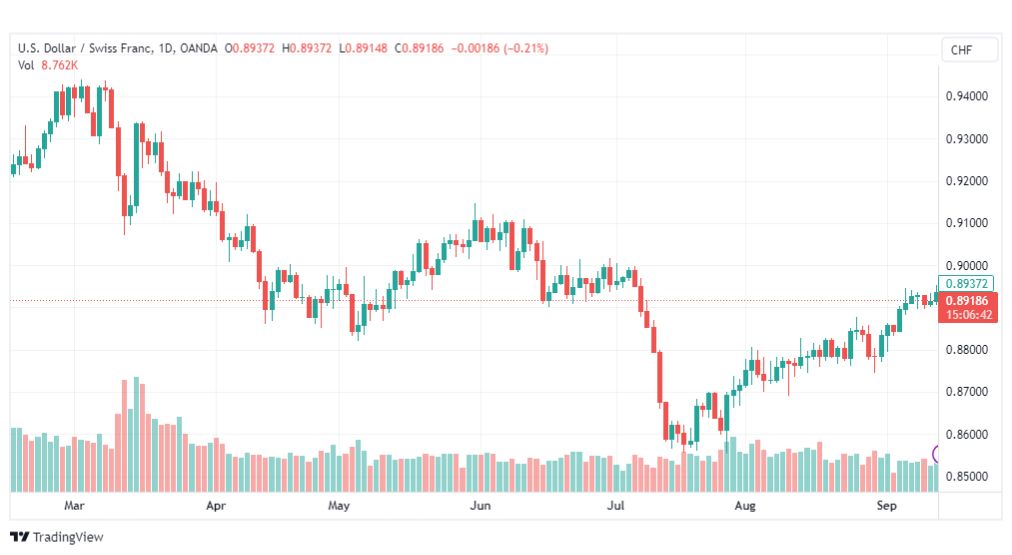 تحليل الدولار فرنك-USDCHF-14-9-2023