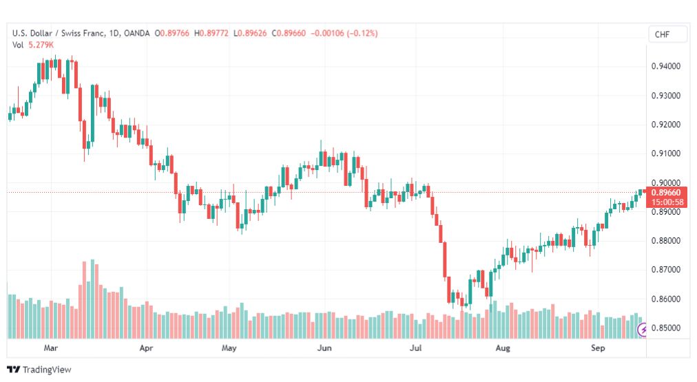 تحليل الدولار فرنك-USDCHF-18-9-2023