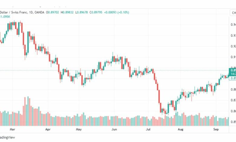 تحليل الدولار فرنك-USDCHF-19-9-2023