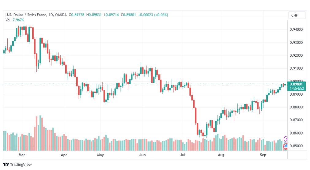 تحليل الدولار فرنك-USDCHF-20-9-2023