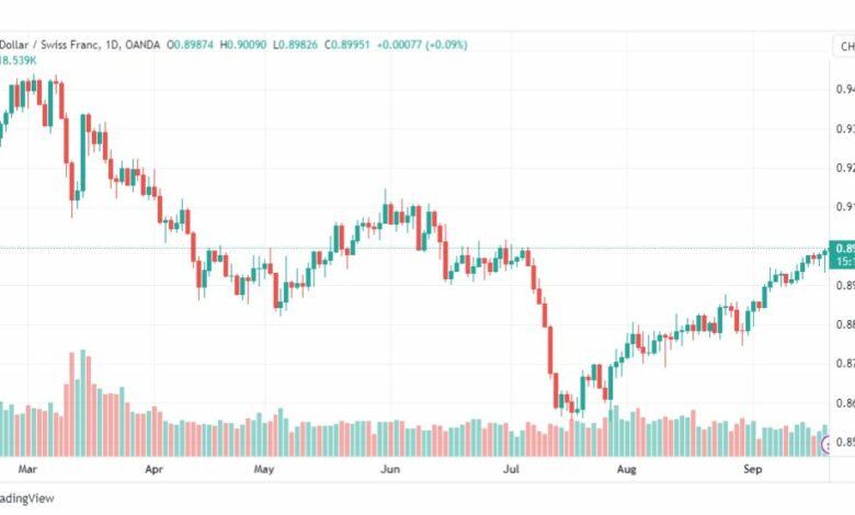 تحليل الدولار فرنك-USDCHF-21-9-2023