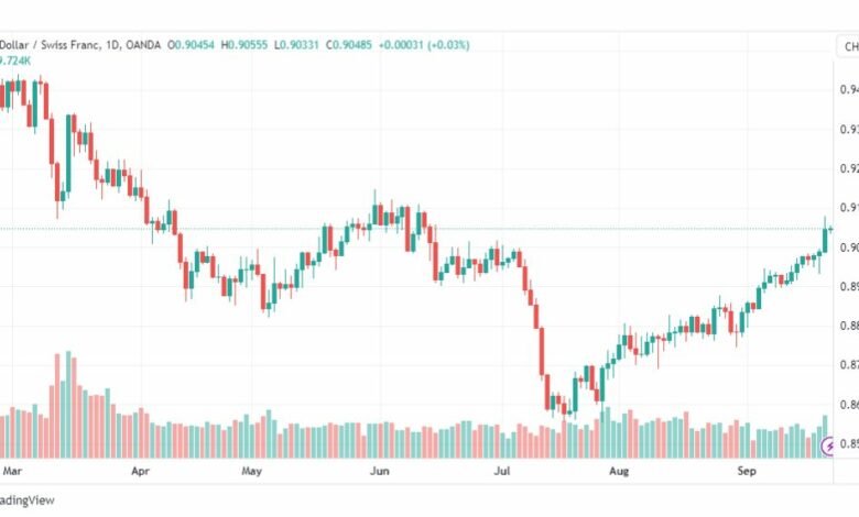 تحليل الدولار فرنك-USDCHF-22-9-2023