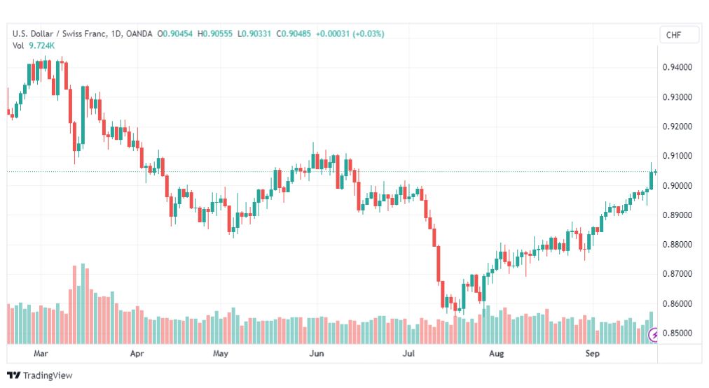 تحليل الدولار فرنك-USDCHF-22-9-2023