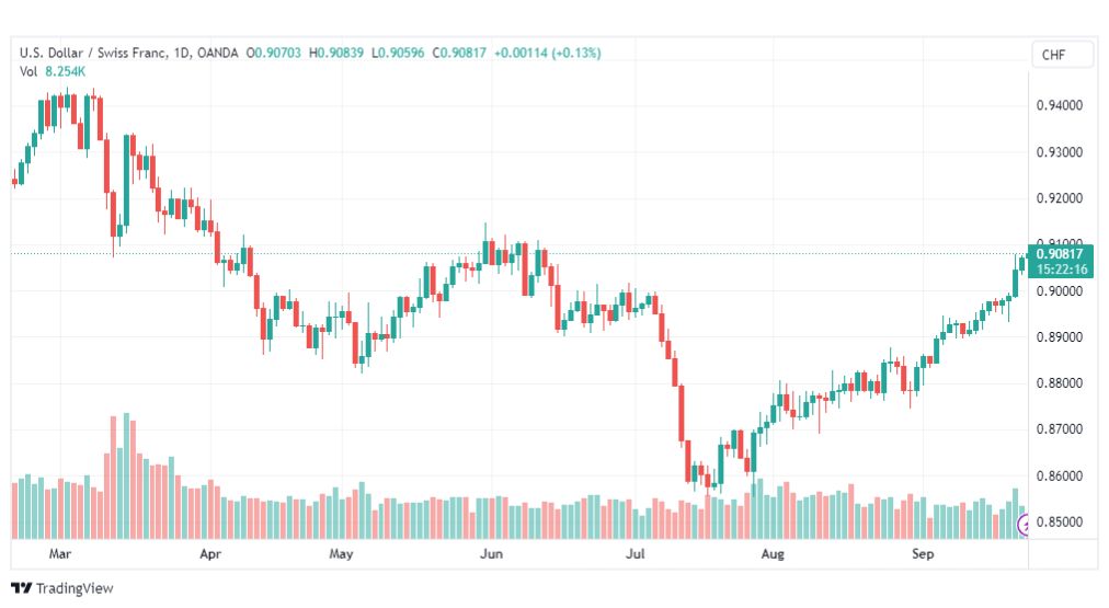 تحليل الدولار فرنك-USDCHF-25-9-2023