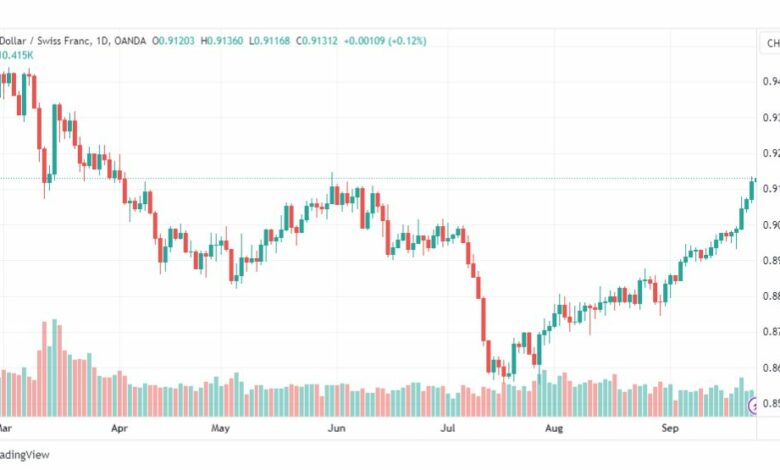 تحليل الدولار فرنك-USDCHF-26-9-2023