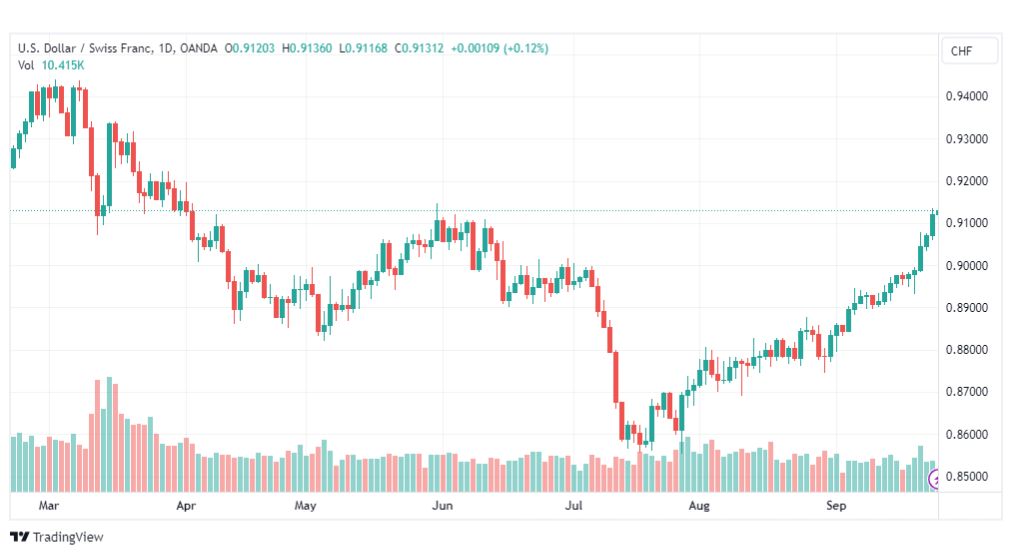 تحليل الدولار فرنك-USDCHF-26-9-2023