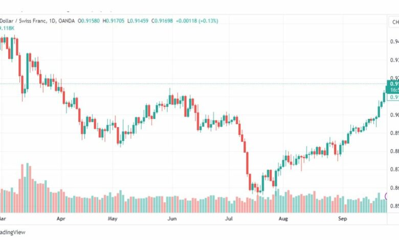 تحليل الدولار فرنك-USDCHF-27-9-2023