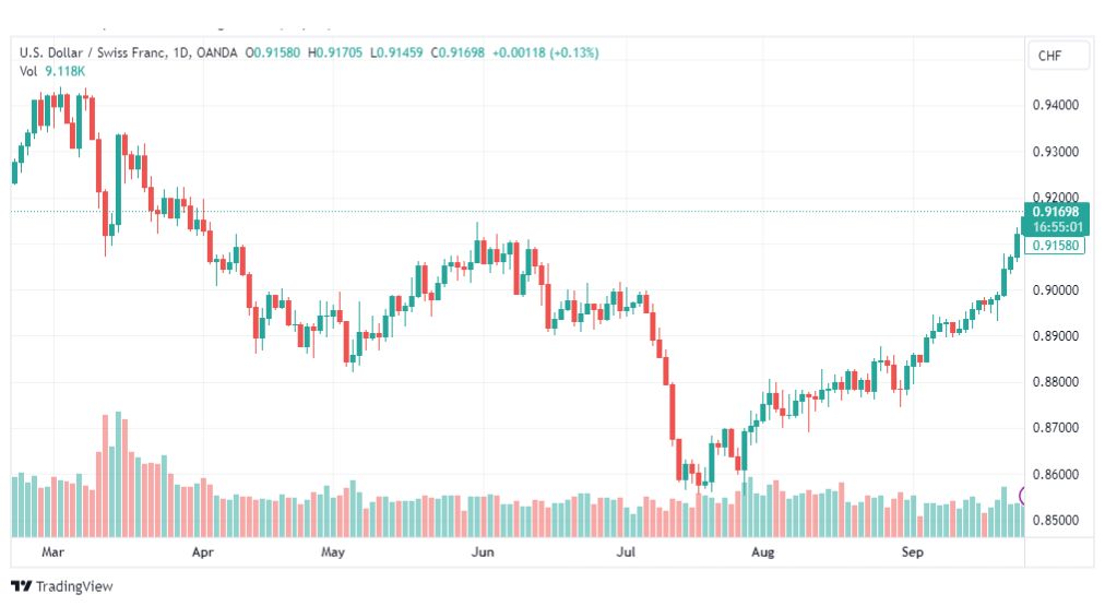 تحليل الدولار فرنك-USDCHF-27-9-2023
