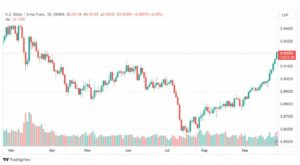 تحليل الدولار فرنك-USDCHF-28-9-2023